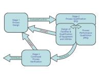 Process Validation